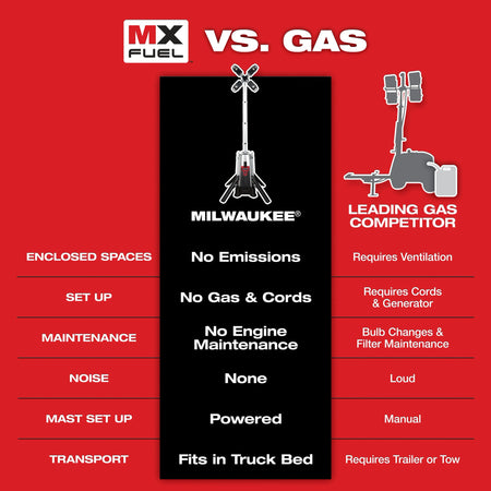 Milwaukee MXF041-1XC FUEL ROCKET Tower Light Kit image 4